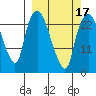 Fire Island tide chart for Monday, March 17, 2025