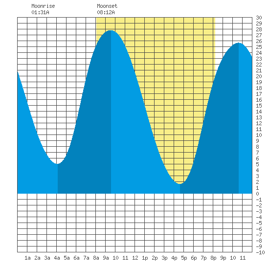 Fire Island tide chart for Tuesday, March 18, 2025