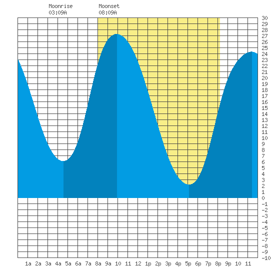 Fire Island tide chart for Wednesday, March 19, 2025