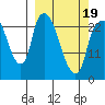 Fire Island tide chart for Wednesday, March 19, 2025