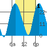Fire Island tide chart for Saturday, March 1, 2025