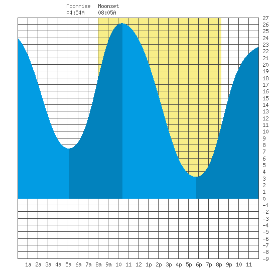 Fire Island tide chart for Thursday, March 20, 2025