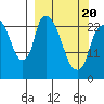 Fire Island tide chart for Thursday, March 20, 2025