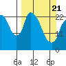 Fire Island tide chart for Friday, March 21, 2025