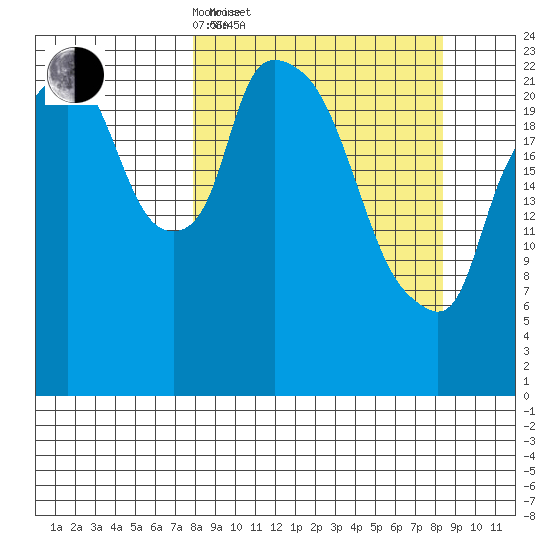Fire Island tide chart for Saturday, March 22, 2025