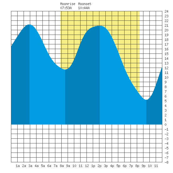 Fire Island tide chart for Sunday, March 23, 2025
