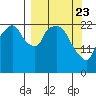Fire Island tide chart for Sunday, March 23, 2025