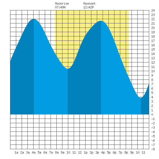 Fire Island tide chart for Monday, March 24, 2025
