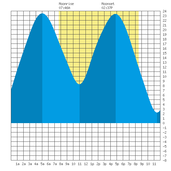 Fire Island tide chart for Tuesday, March 25, 2025