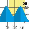 Fire Island tide chart for Tuesday, March 25, 2025