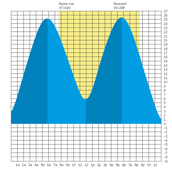 Fire Island tide chart for Wednesday, March 26, 2025