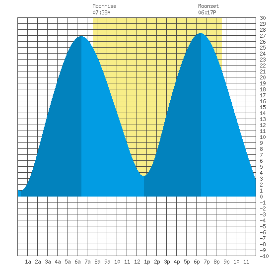 Fire Island tide chart for Thursday, March 27, 2025