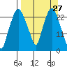 Fire Island tide chart for Thursday, March 27, 2025