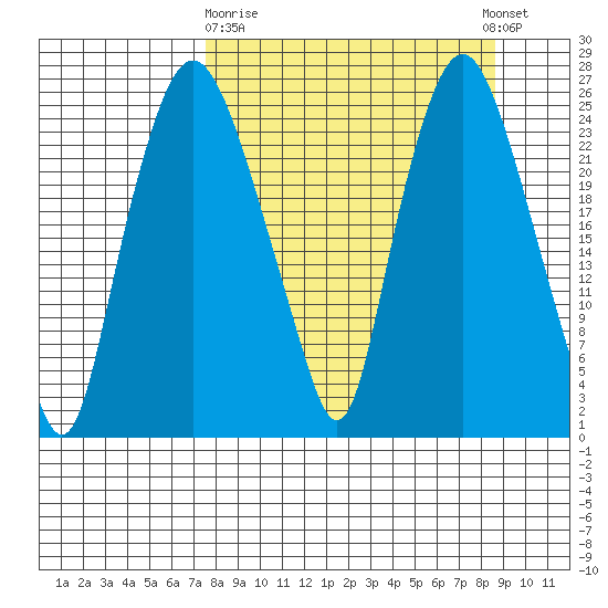 Fire Island tide chart for Friday, March 28, 2025