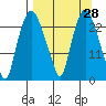 Fire Island tide chart for Friday, March 28, 2025