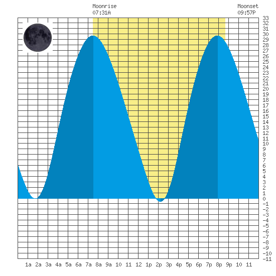 Fire Island tide chart for Saturday, March 29, 2025