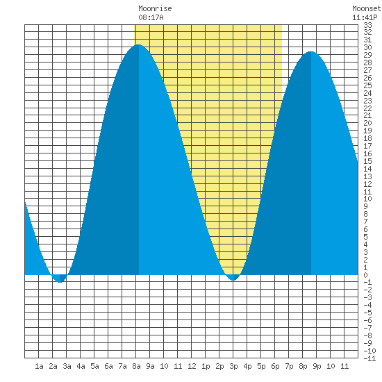 Fire Island tide chart for Sunday, March 2, 2025