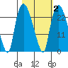 Fire Island tide chart for Sunday, March 2, 2025
