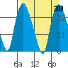 Fire Island tide chart for Sunday, March 30, 2025