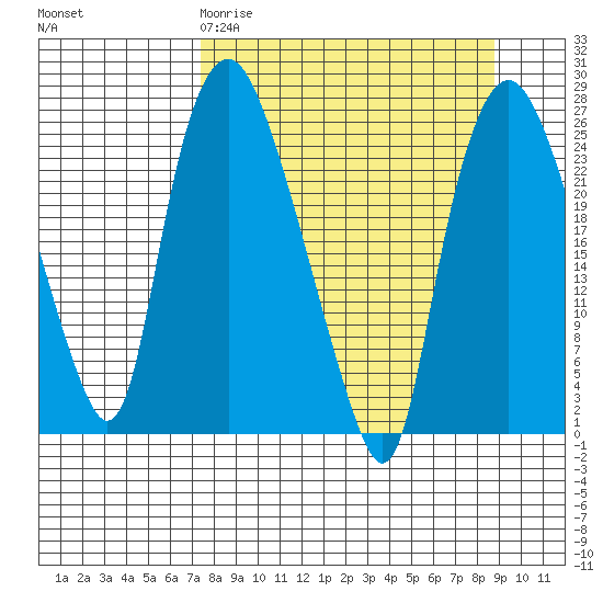 Fire Island tide chart for Monday, March 31, 2025