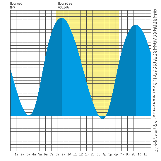 Fire Island tide chart for Monday, March 3, 2025