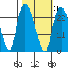 Fire Island tide chart for Monday, March 3, 2025