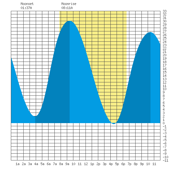 Fire Island tide chart for Tuesday, March 4, 2025