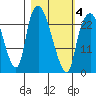 Fire Island tide chart for Tuesday, March 4, 2025