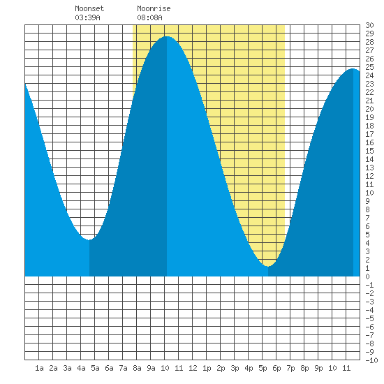 Fire Island tide chart for Wednesday, March 5, 2025