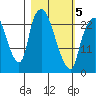Fire Island tide chart for Wednesday, March 5, 2025