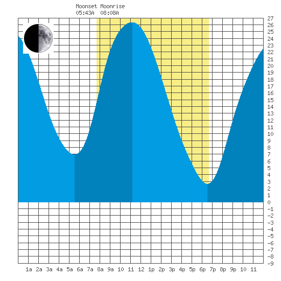 Fire Island tide chart for Thursday, March 6, 2025