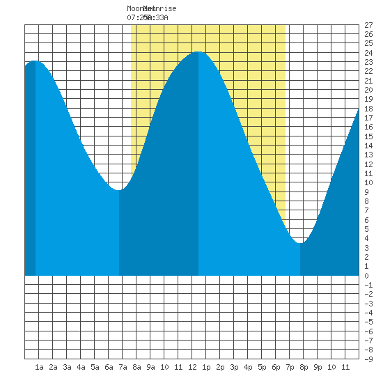 Fire Island tide chart for Friday, March 7, 2025