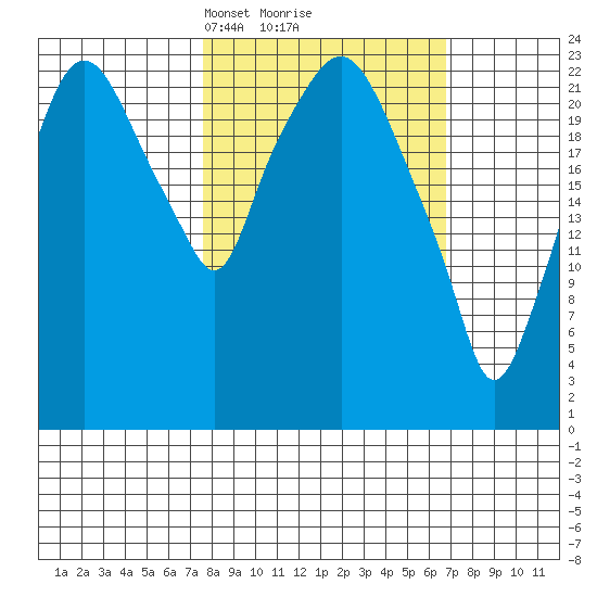 Fire Island tide chart for Saturday, March 8, 2025
