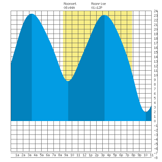 Fire Island tide chart for Sunday, March 9, 2025