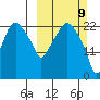 Fire Island tide chart for Sunday, March 9, 2025