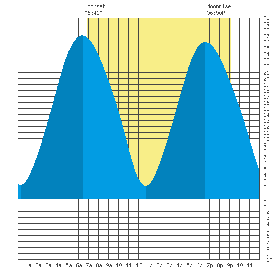 Fire Island tide chart for Thursday, April 10, 2025