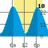 Fire Island tide chart for Thursday, April 10, 2025