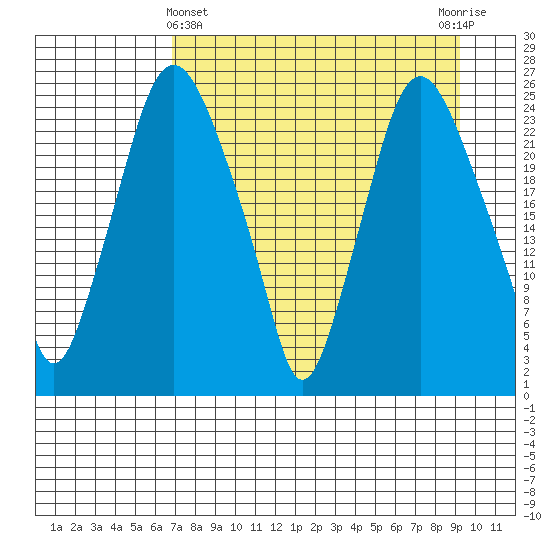 Fire Island tide chart for Friday, April 11, 2025