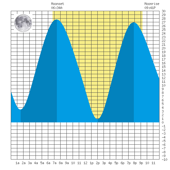 Fire Island tide chart for Saturday, April 12, 2025
