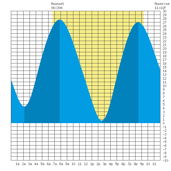 Fire Island tide chart for Sunday, April 13, 2025
