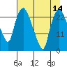 Fire Island tide chart for Monday, April 14, 2025