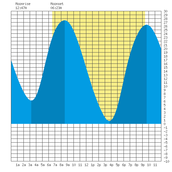 Fire Island tide chart for Tuesday, April 15, 2025