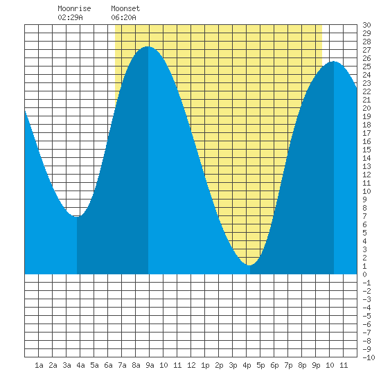 Fire Island tide chart for Wednesday, April 16, 2025