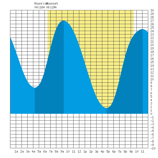 Fire Island tide chart for Thursday, April 17, 2025