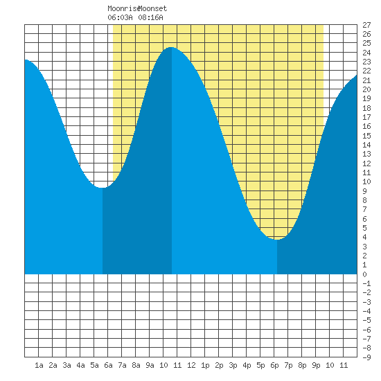 Fire Island tide chart for Saturday, April 19, 2025