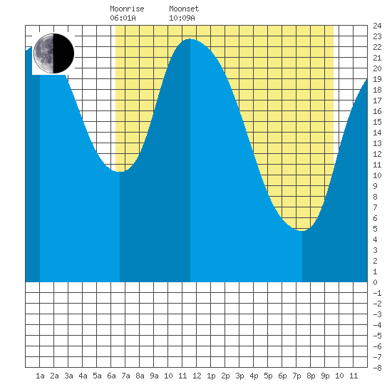 Fire Island tide chart for Sunday, April 20, 2025