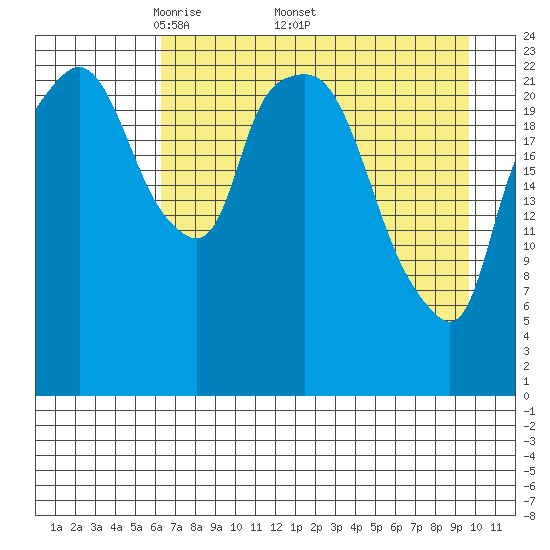 Fire Island tide chart for Monday, April 21, 2025