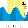Fire Island tide chart for Monday, April 21, 2025