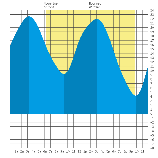 Fire Island tide chart for Tuesday, April 22, 2025