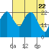 Fire Island tide chart for Tuesday, April 22, 2025